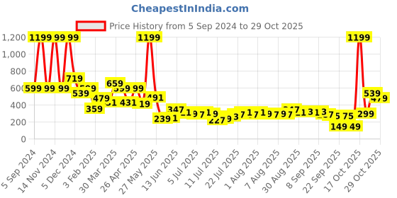 myntra.com Aeropostale Men Leather Two Fold Wallet aeropostale Price History Graph from 5 Sep 2024 to 27 Oct 2025