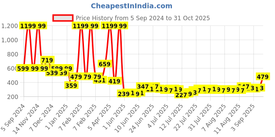 myntra.com Aeropostale Men Leather Two Fold Wallet aeropostale Price History Graph from 5 Sep 2024 to 31 Oct 2025