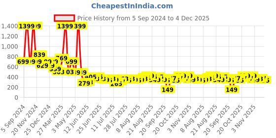 myntra.com Aeropostale Men Leather Two Fold Wallet aeropostale Price History Graph from 5 Sep 2024 to 4 Dec 2025