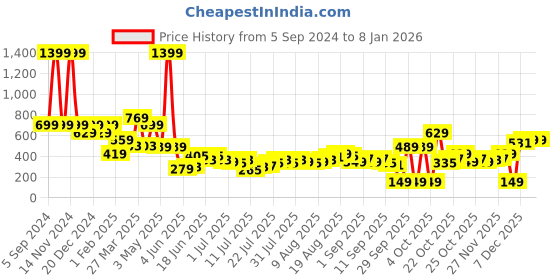 myntra.com Aeropostale Men Leather Two Fold Wallet aeropostale Price History Graph from 5 Sep 2024 to 5 Jan 2026