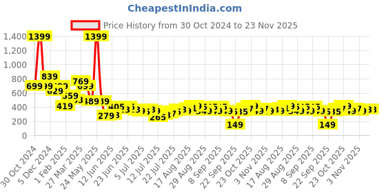myntra.com Aeropostale Men Leather Two Fold Wallet aeropostale Price History Graph from 30 Oct 2024 to 22 Nov 2025