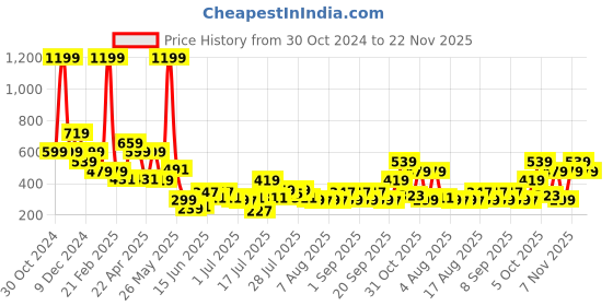 myntra.com Aeropostale Men Leather Two Fold Wallet aeropostale Price History Graph from 30 Oct 2024 to 22 Nov 2025