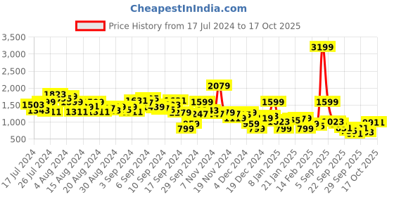 myntra.com Aeropostale Men Light Fade Stretchable Jeans aeropostale Price History Graph from 17 Jul 2024 to 15 Oct 2025