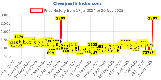 myntra.com Aeropostale Men Low Distress Heavy Fade Stretchable Jeans aeropostale Price History Graph from 17 Jul 2024 to 19 Nov 2025