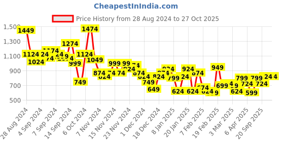 myntra.com Aeropostale Men Opaque Casual Shirt aeropostale Price History Graph from 28 Aug 2024 to 27 Oct 2025