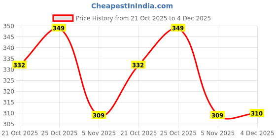 myntra.com Aeropostale Men Pack Of 3 ColourBlocked Flat Knit Shoe liners Socks aeropostale Price History Graph from 21 Oct 2025 to 4 Dec 2025