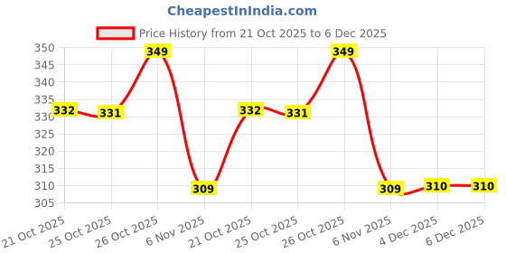 myntra.com Aeropostale Men Pack Of 3 Flat Knit No Show Socks aeropostale Price History Graph from 21 Oct 2025 to 5 Dec 2025