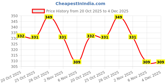 myntra.com Aeropostale Men Pack Of 3 Flat Knit No Show Socks aeropostale Price History Graph from 20 Oct 2025 to 4 Dec 2025
