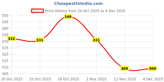 myntra.com Aeropostale Men Pack Of 3 Flat Knit No Show Socks aeropostale Price History Graph from 20 Oct 2025 to 4 Dec 2025