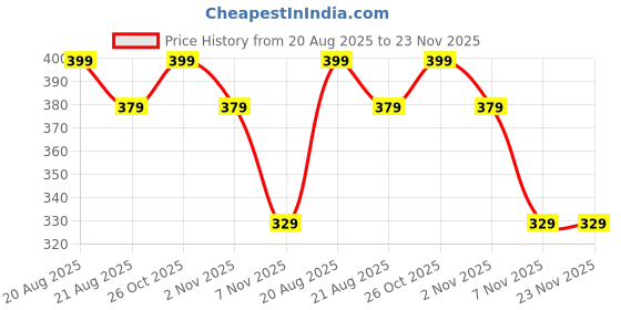 myntra.com Aeropostale Men Pack Of 3 Half Cushion Ankle Length Socks aeropostale Price History Graph from 20 Aug 2025 to 23 Nov 2025
