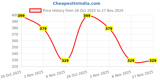 myntra.com Aeropostale Men Pack Of 3 Half Cushion Ankle Length Socks aeropostale Price History Graph from 26 Oct 2025 to 27 Nov 2025