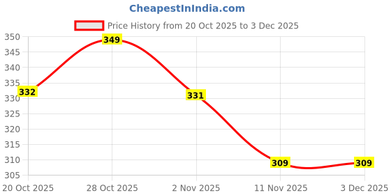 myntra.com Aeropostale Men Pack Of 3 Low Cut Ankle Length Socks aeropostale Price History Graph from 20 Oct 2025 to 3 Dec 2025
