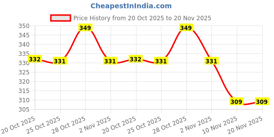 myntra.com Aeropostale Men Pack Of 3 Low Cut Ankle Length Socks aeropostale Price History Graph from 20 Oct 2025 to 20 Nov 2025