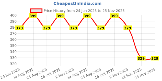 myntra.com Aeropostale Men Pack Of 3 Printed Flat Knit Ankle-Length Socks aeropostale Price History Graph from 24 Jun 2025 to 25 Nov 2025