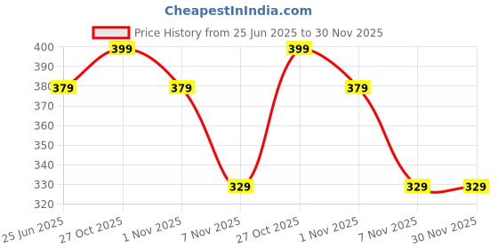 myntra.com Aeropostale Men Pack Of 3 Striped Flat Knit Ankle-Length Socks aeropostale Price History Graph from 25 Jun 2025 to 30 Nov 2025