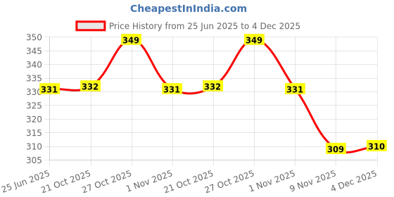 myntra.com Aeropostale Men Pack Of 3 Striped Flat Knit Ankle-Length Socks aeropostale Price History Graph from 25 Jun 2025 to 4 Dec 2025