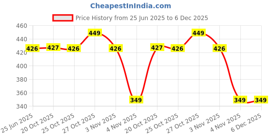 myntra.com Aeropostale Men Pack Of 3 Striped Half Cushion Calf-Length Socks aeropostale Price History Graph from 25 Jun 2025 to 5 Dec 2025