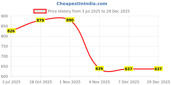 myntra.com Aeropostale Men Pack of 6 Anti-Microbial Full Length Socks aeropostale Price History Graph from 3 Jul 2025 to 28 Dec 2025