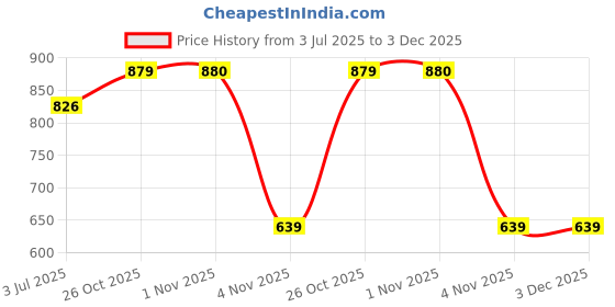 myntra.com Aeropostale Men Pack Of 6 Patterned Full-Length Socks aeropostale Price History Graph from 3 Jul 2025 to 2 Dec 2025