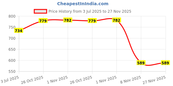 myntra.com Aeropostale Men Pack Of 6 Striped Ankle-Length Socks aeropostale Price History Graph from 3 Jul 2025 to 26 Nov 2025