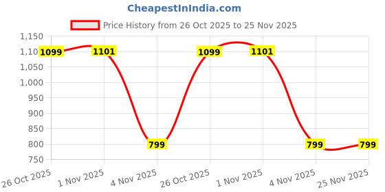 myntra.com Aeropostale Men Pack of 9 Ankle Length Socks aeropostale Price History Graph from 26 Oct 2025 to 24 Nov 2025