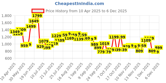 myntra.com Aeropostale Men Perforated Detail Sneakers aeropostale Price History Graph from 10 Apr 2025 to 5 Dec 2025