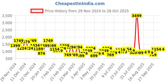 myntra.com Aeropostale Men Perforated Detailing Colourblocked Sneakers aeropostale Price History Graph from 29 Nov 2024 to 27 Oct 2025
