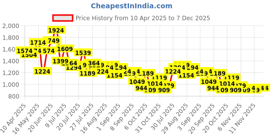 myntra.com Aeropostale Men Perforated Mid-Top Sneakers aeropostale Price History Graph from 10 Apr 2025 to 6 Dec 2025
