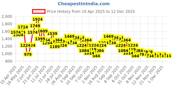 myntra.com Aeropostale Men Perforated Mid-Top Sneakers aeropostale Price History Graph from 10 Apr 2025 to 12 Dec 2025