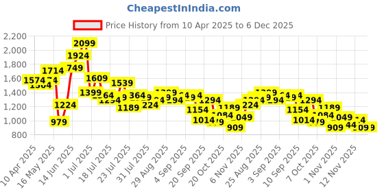 myntra.com Aeropostale Men Perforated Mid-Top Sneakers aeropostale Price History Graph from 10 Apr 2025 to 5 Dec 2025