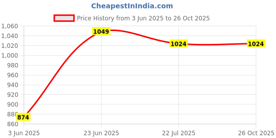 myntra.com Aeropostale Men Polo Collar T-shirt aeropostale Price History Graph from 3 Jun 2025 to 26 Oct 2025