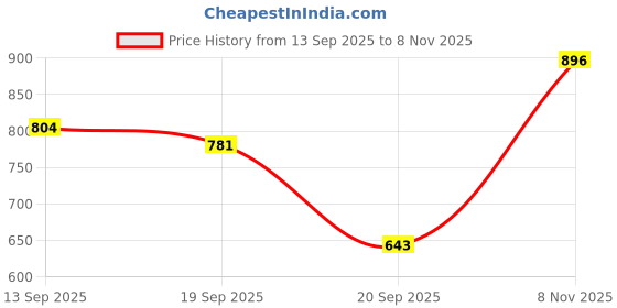 myntra.com Aeropostale Men Premium Button Down Collar Pure Cotton Casual Shirt aeropostale Price History Graph from 13 Sep 2025 to 8 Nov 2025