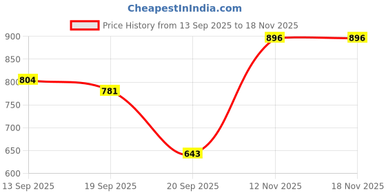 myntra.com Aeropostale Men Premium Button Down Collar Pure Cotton Casual Shirt aeropostale Price History Graph from 13 Sep 2025 to 17 Nov 2025