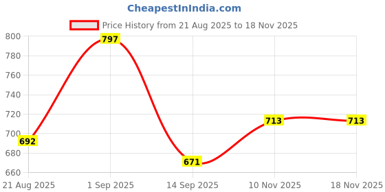 myntra.com Aeropostale Men Premium Checked Pure Cotton Casual Shirt aeropostale Price History Graph from 21 Aug 2025 to 18 Nov 2025