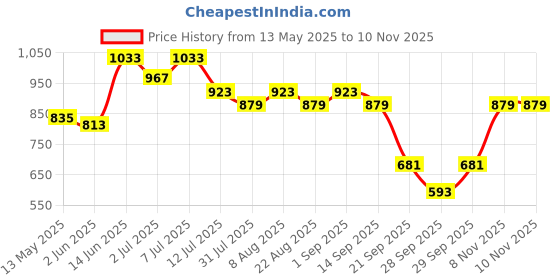 myntra.com Aeropostale Men Premium Tartan Checked Pure Cotton Casual Shirt aeropostale Price History Graph from 13 May 2025 to 8 Nov 2025