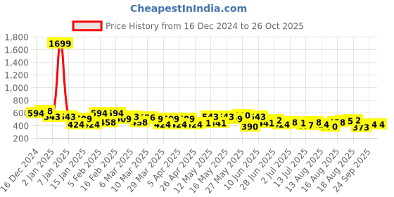 myntra.com Aeropostale Men Printed Drop-Shoulder Sleeves Pure Cotton T-shirt aeropostale Price History Graph from 16 Dec 2024 to 26 Oct 2025