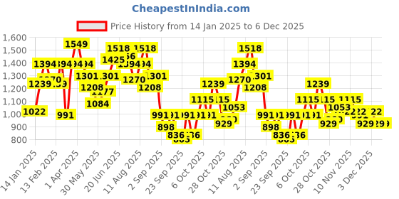 myntra.com Aeropostale Men Printed Hooded Sweatshirt aeropostale Price History Graph from 14 Jan 2025 to 6 Dec 2025