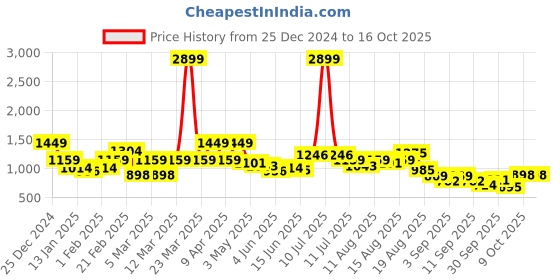 myntra.com Aeropostale Men Printed Relaxed Fit Sweatshirt aeropostale Price History Graph from 25 Dec 2024 to 16 Oct 2025