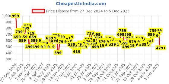 myntra.com Aeropostale Men Printed Relaxed Fit Sweatshirt aeropostale Price History Graph from 27 Dec 2024 to 4 Dec 2025
