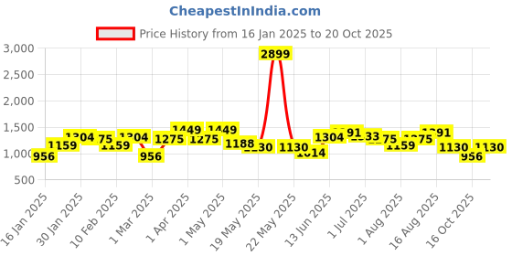 myntra.com Aeropostale Men Printed Sweatshirt aeropostale Price History Graph from 16 Jan 2025 to 20 Oct 2025