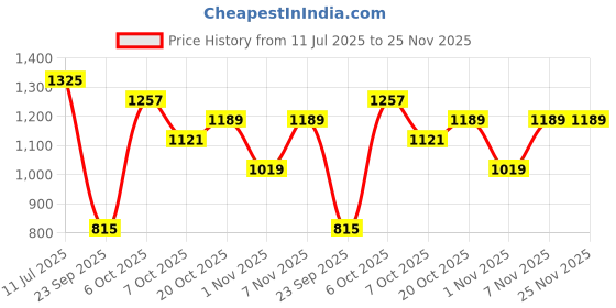 myntra.com Aeropostale Men Pure Cotton Colourblocked Knitted Regular Fit Shirtt aeropostale Price History Graph from 11 Jul 2025 to 25 Nov 2025