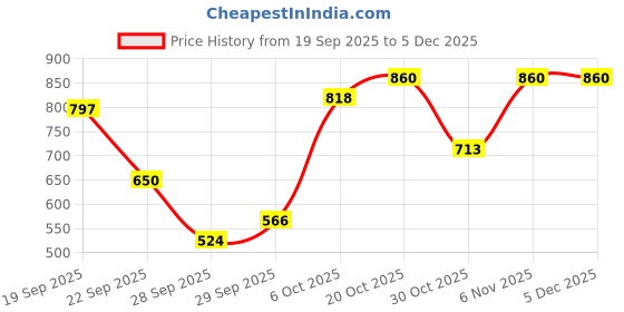 myntra.com Aeropostale Men Pure Cotton Shorts aeropostale Price History Graph from 19 Sep 2025 to 5 Dec 2025