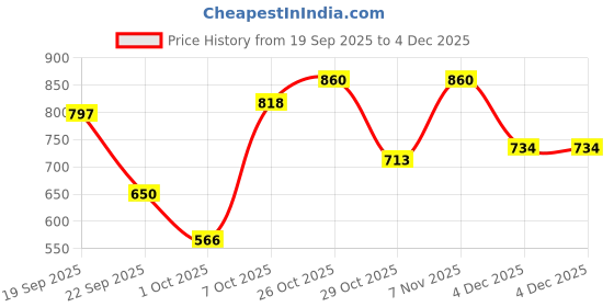 myntra.com Aeropostale Men Pure Cotton Shorts aeropostale Price History Graph from 19 Sep 2025 to 4 Dec 2025