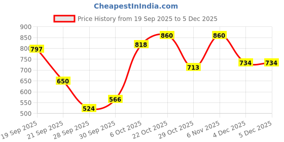 myntra.com Aeropostale Men Pure Cotton Shorts aeropostale Price History Graph from 19 Sep 2025 to 4 Dec 2025