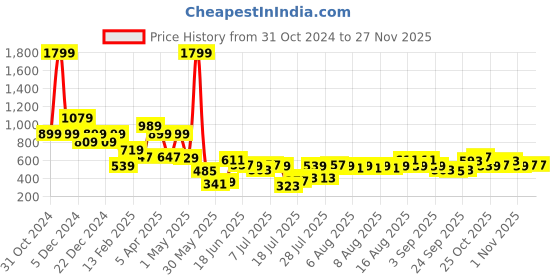myntra.com Aeropostale Men Push Pin Closure Casual Belt aeropostale Price History Graph from 31 Oct 2024 to 26 Nov 2025