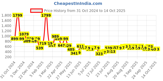 myntra.com Aeropostale Men Push Pin Closure Solid Casual Belt aeropostale Price History Graph from 31 Oct 2024 to 13 Oct 2025