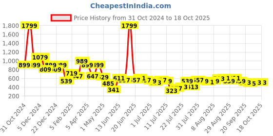 myntra.com Aeropostale Men Push Pin Closure Textured Casual Belt aeropostale Price History Graph from 31 Oct 2024 to 18 Oct 2025