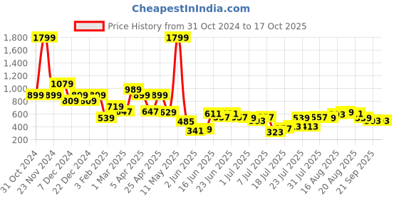 myntra.com Aeropostale Men Push Pin Closure Textured Casual Belt aeropostale Price History Graph from 31 Oct 2024 to 17 Oct 2025