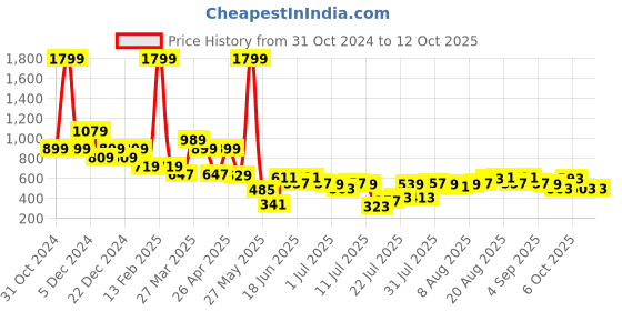 myntra.com Aeropostale Men Push Pin Closure Textured Casual Belt aeropostale Price History Graph from 31 Oct 2024 to 12 Oct 2025