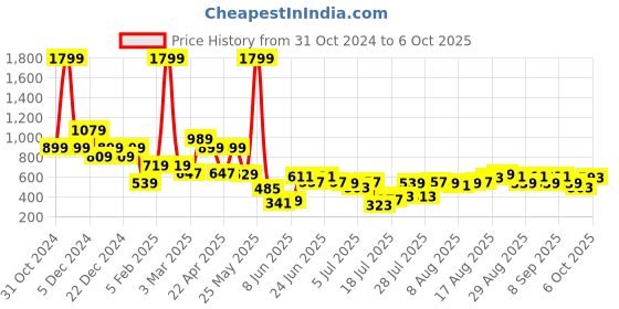 myntra.com Aeropostale Men Push Pin Closure Textured Leather Casual Belt aeropostale Price History Graph from 31 Oct 2024 to 6 Oct 2025